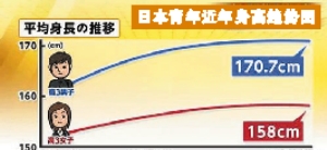 信息时报综合报道 据越南媒体26日报道，该国25日在河内市召开了一次旨在提高国民体能与身高的国家级会议，会议提出了到2030年将越南人的平均身高提高的目标，引发了外界关注。