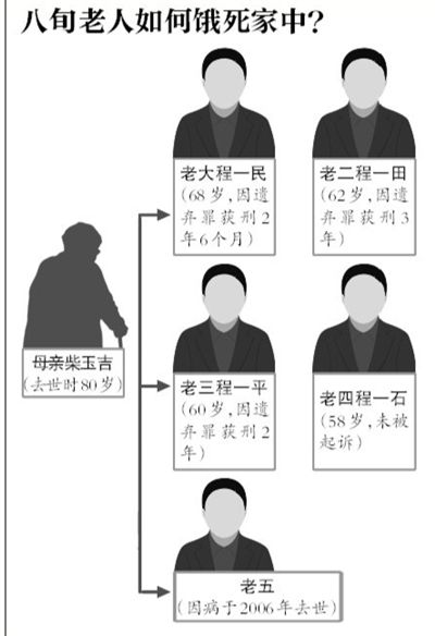 老人生前養育有5個兒子。