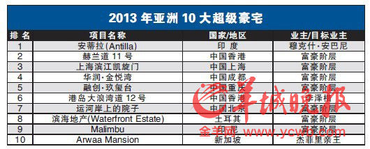 亚洲十大豪宅中国占6席 印度首富摩天宫蝉联第一