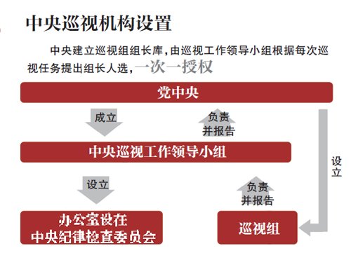 昨日,中纪委在其官网公布了中央巡视组工作流程图和主要工作方式,披露