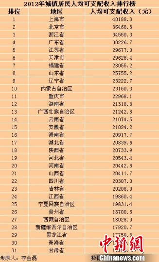 各省人均收入排名_新加坡人均收入排名