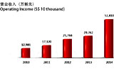 中国银行新加坡分行自2010年至2014年营业收入情况