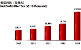 中国银行新加坡分行2010年至2014年税后利润情况