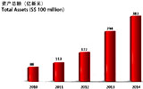 中国银行新加坡分行2010年至2014年资产总额增长情况