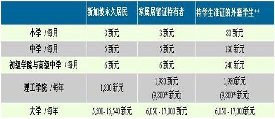新加坡留学费用