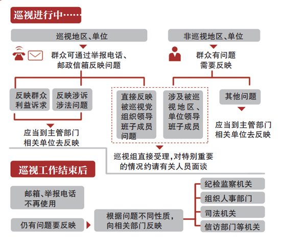 昨日,中纪委在其官网公布了中央巡视组工作流程图和主要工作方式,披露