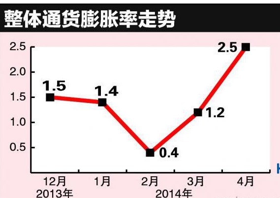 报道,受拥车证价格上扬等因素的影响,新加坡今年4月份的整体通货膨胀